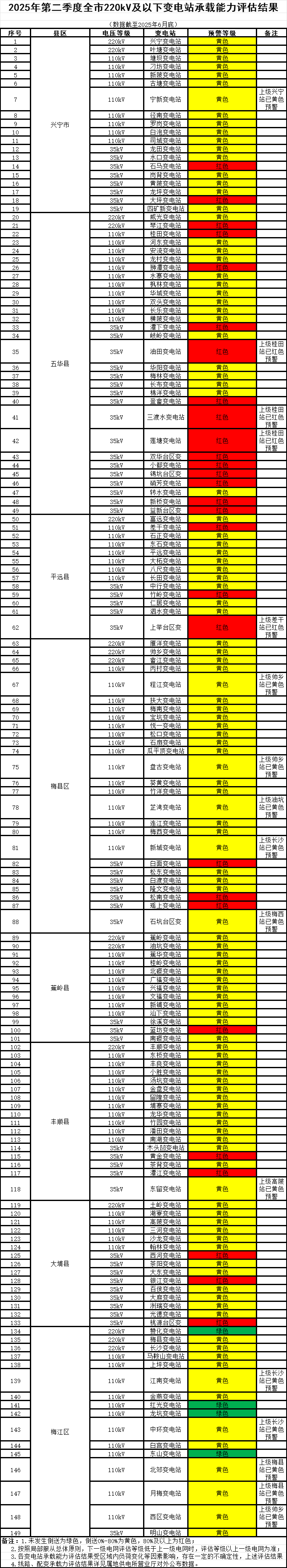 广东梅州公告2025年第二季度全市分布式电源接入电网承载能力